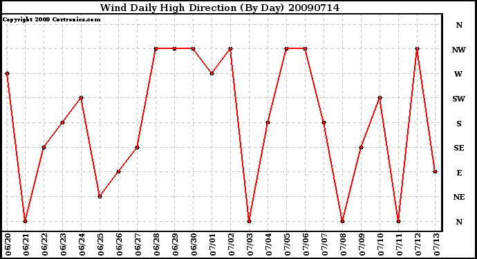 Milwaukee Weather Wind Daily High Direction (By Day)