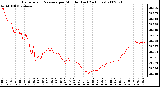 Milwaukee Weather Barometric Pressure per Minute (Last 24 Hours)