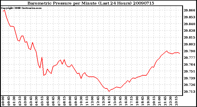 Milwaukee Weather Barometric Pressure per Minute (Last 24 Hours)