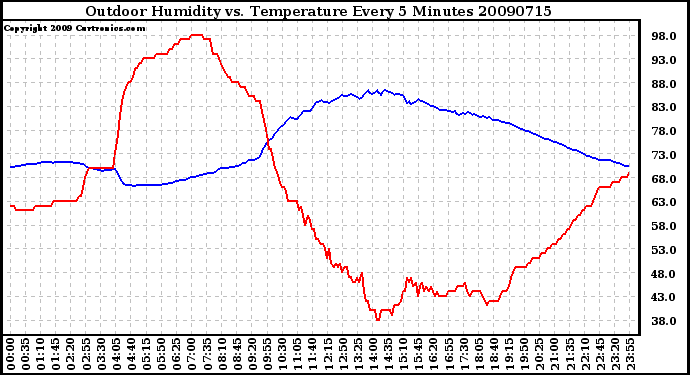 Milwaukee Weather Outdoor Humidity vs. Temperature Every 5 Minutes