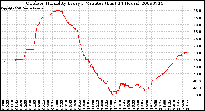 Milwaukee Weather Outdoor Humidity Every 5 Minutes (Last 24 Hours)