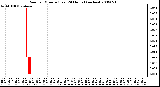 Milwaukee Weather Rain per Minute (Last 24 Hours) (inches)