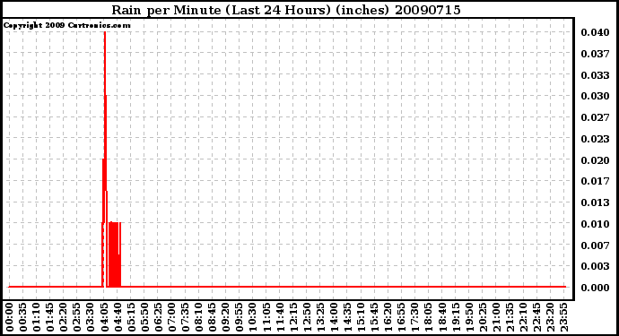 Milwaukee Weather Rain per Minute (Last 24 Hours) (inches)