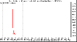 Milwaukee Weather Rain Rate per Minute (Last 24 Hours) (inches/hour)