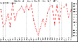 Milwaukee Weather Solar Radiation Avg per Day W/m2/minute