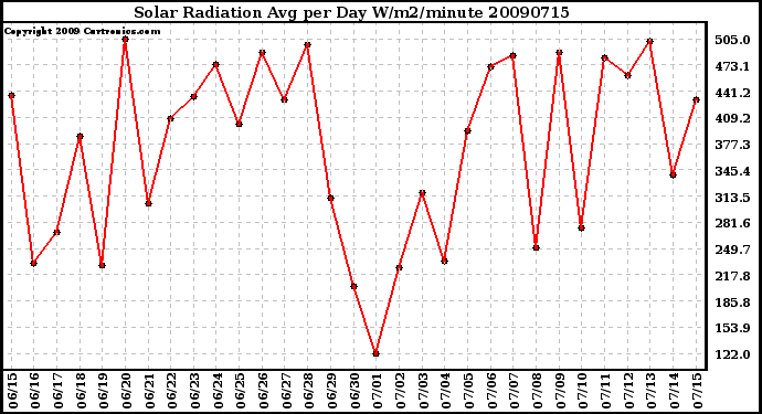 Milwaukee Weather Solar Radiation Avg per Day W/m2/minute