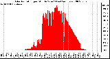 Milwaukee Weather Solar Radiation per Minute W/m2 (Last 24 Hours)