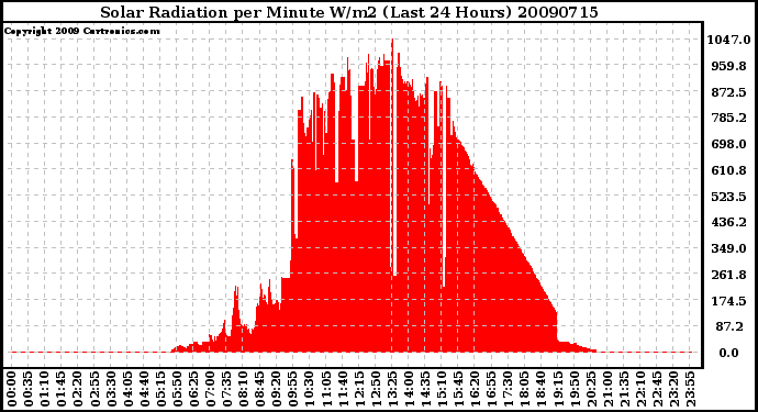 Milwaukee Weather Solar Radiation per Minute W/m2 (Last 24 Hours)