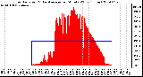 Milwaukee Weather Solar Radiation & Day Average per Minute W/m2 (Today)