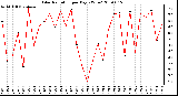 Milwaukee Weather Solar Radiation per Day KW/m2