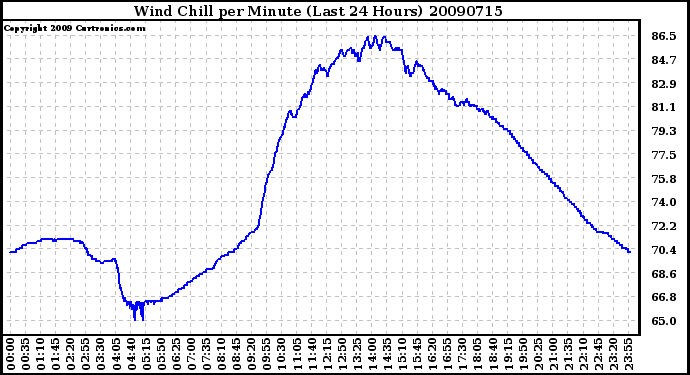 Milwaukee Weather Wind Chill per Minute (Last 24 Hours)