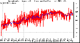 Milwaukee Weather Normalized and Average Wind Direction (Last 24 Hours)