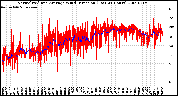 Milwaukee Weather Normalized and Average Wind Direction (Last 24 Hours)