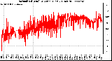 Milwaukee Weather Normalized Wind Direction (Last 24 Hours)