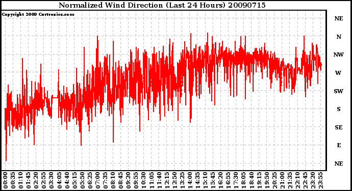 Milwaukee Weather Normalized Wind Direction (Last 24 Hours)