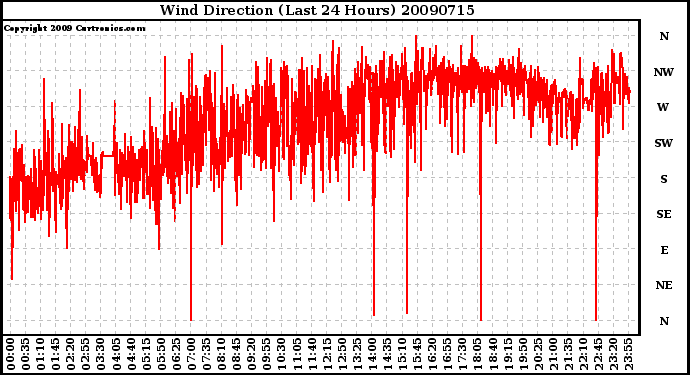 Milwaukee Weather Wind Direction (Last 24 Hours)