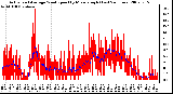 Milwaukee Weather Actual and Average Wind Speed by Minute mph (Last 24 Hours)