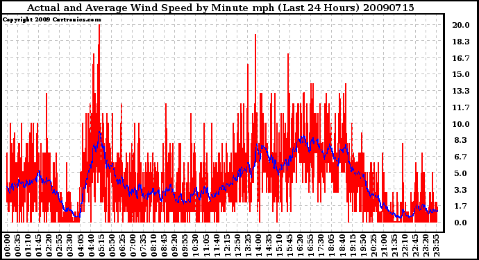 Milwaukee Weather Actual and Average Wind Speed by Minute mph (Last 24 Hours)