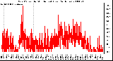 Milwaukee Weather Wind Speed by Minute mph (Last 24 Hours)