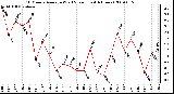 Milwaukee Weather 10 Minute Average Wind Speed (Last 4 Hours)