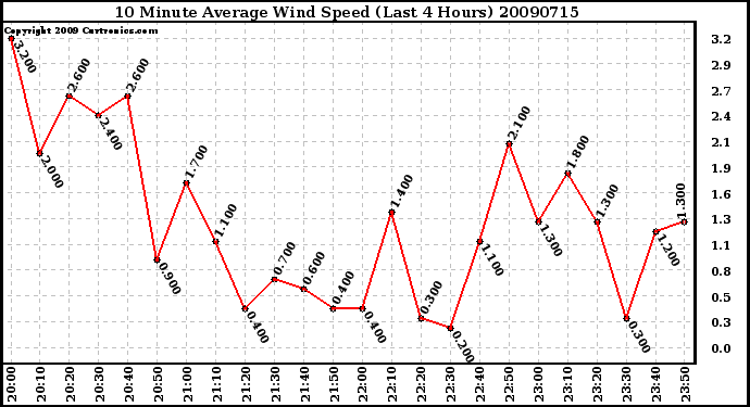 Milwaukee Weather 10 Minute Average Wind Speed (Last 4 Hours)