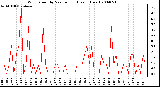 Milwaukee Weather Wind Speed by Minute mph (Last 1 Hour)