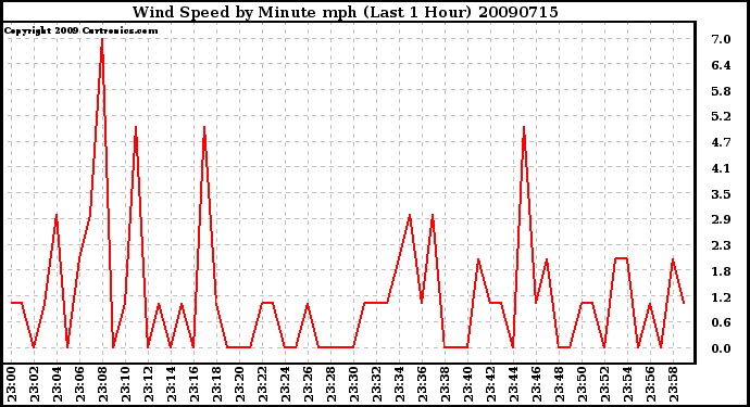 Milwaukee Weather Wind Speed by Minute mph (Last 1 Hour)