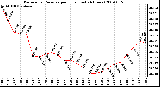 Milwaukee Weather Barometric Pressure per Hour (Last 24 Hours)