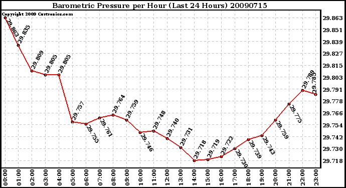 Milwaukee Weather Barometric Pressure per Hour (Last 24 Hours)