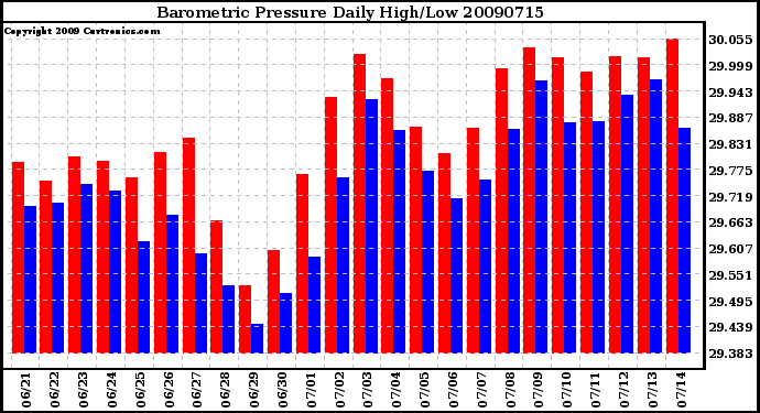 Milwaukee Weather Barometric Pressure Daily High/Low