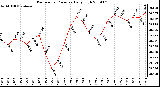 Milwaukee Weather Barometric Pressure Daily High