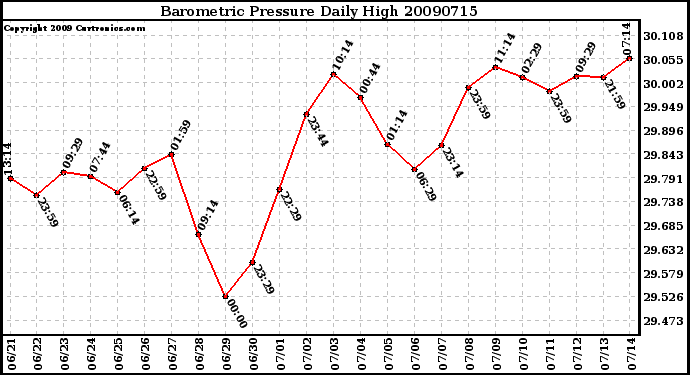 Milwaukee Weather Barometric Pressure Daily High