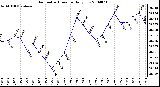 Milwaukee Weather Barometric Pressure Daily Low