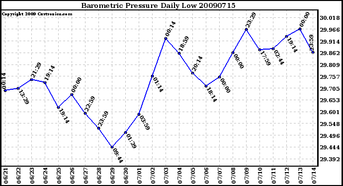 Milwaukee Weather Barometric Pressure Daily Low