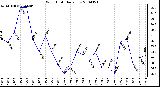 Milwaukee Weather Wind Chill Daily Low