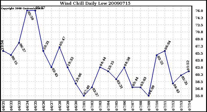 Milwaukee Weather Wind Chill Daily Low