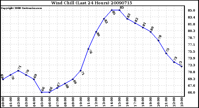 Milwaukee Weather Wind Chill (Last 24 Hours)