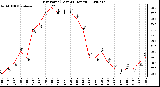 Milwaukee Weather Dew Point (Last 24 Hours)