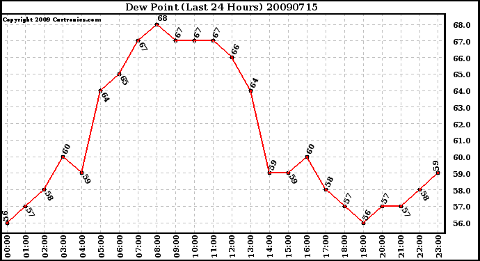 Milwaukee Weather Dew Point (Last 24 Hours)