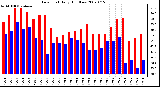 Milwaukee Weather Dew Point Daily High/Low