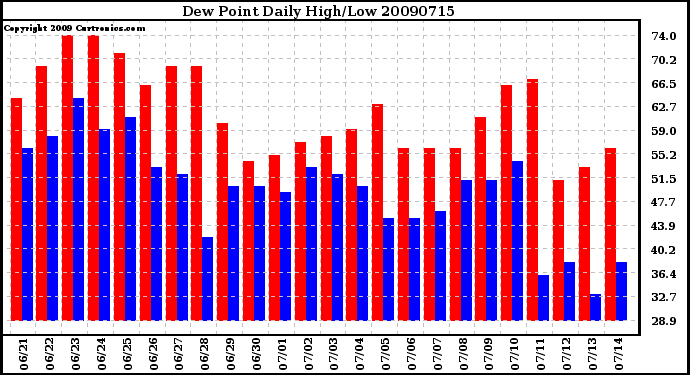 Milwaukee Weather Dew Point Daily High/Low