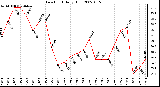 Milwaukee Weather Dew Point Daily High