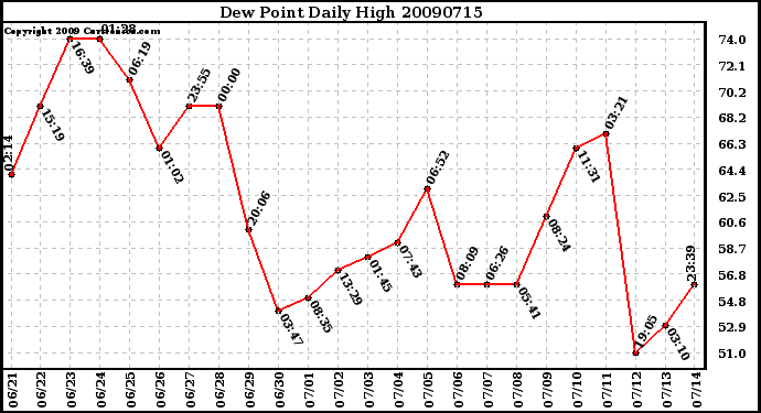 Milwaukee Weather Dew Point Daily High