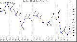 Milwaukee Weather Dew Point Daily Low