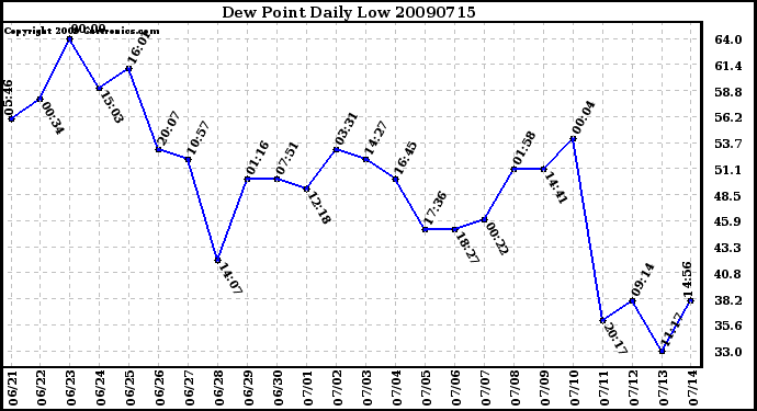 Milwaukee Weather Dew Point Daily Low