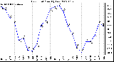 Milwaukee Weather Dew Point Monthly Low