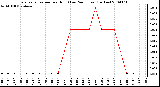 Milwaukee Weather Evapotranspiration per Hour (Last 24 Hours) (Inches)