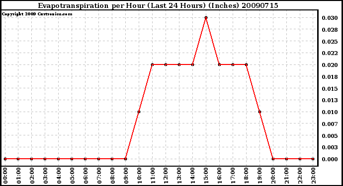 Milwaukee Weather Evapotranspiration per Hour (Last 24 Hours) (Inches)