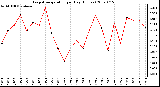 Milwaukee Weather Evapotranspiration per Day (Inches)