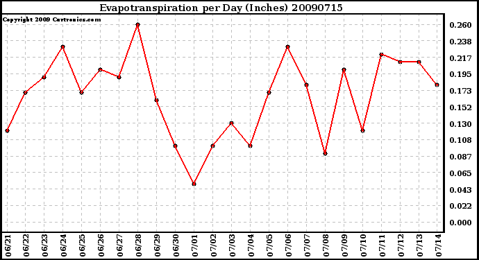 Milwaukee Weather Evapotranspiration per Day (Inches)